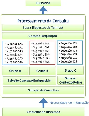 Figura 3: Arquitetura Lógica para Processamento da Consulta  Primeiro, o usuário indica  a  necessidade  de   informa-ção,  indicando  uma  expressão  de  busca