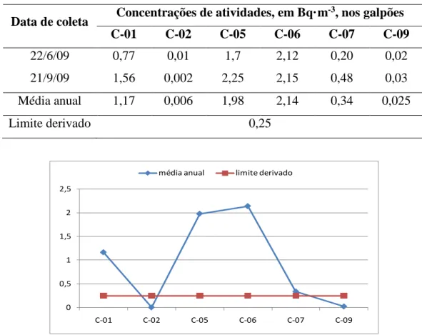 Tabela 2. Valores das concentrações de atividade de alfa emissores de meia-vida  longa nos galpões de materiais radioativos no ano de 2009, em Bq·m -3 