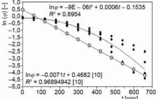 Figure 13. Mean value of moisture ratio,  φ ,   in dryer chamber vs. dryer chamber inlet  temperature variation 