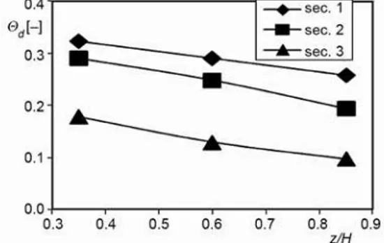 Figure 4. Variation of dimensionless temperature  along section 2 of the dryer chamber shelves,  