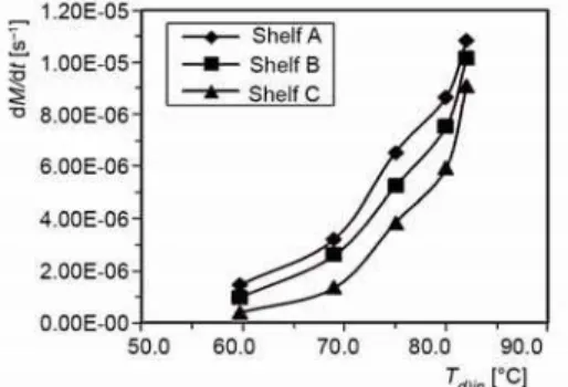 Figure 10. Variation of drying rate along dryer  chamber shelves with dryer chamber inlet  temperature;  m   = 0.064 kg/s 