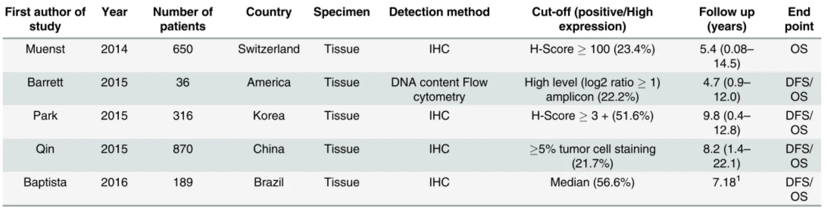 Table 1. Main characteristics of the studies included in this meta-analysis.