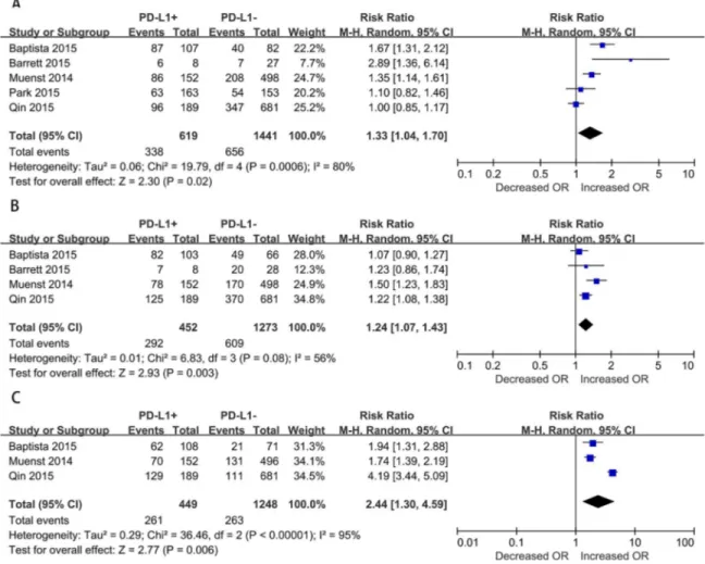 Fig 3. Forest plots of studies evaluating the association between PD-L1 and clinical parameters in breast cancer