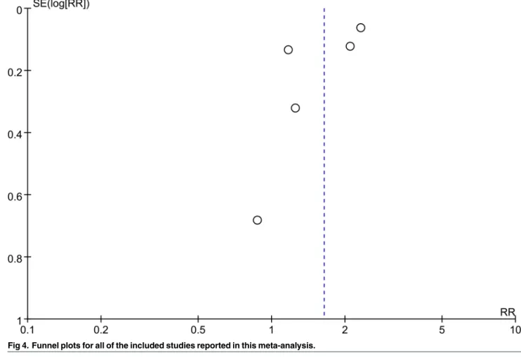 Fig 4. Funnel plots for all of the included studies reported in this meta-analysis.