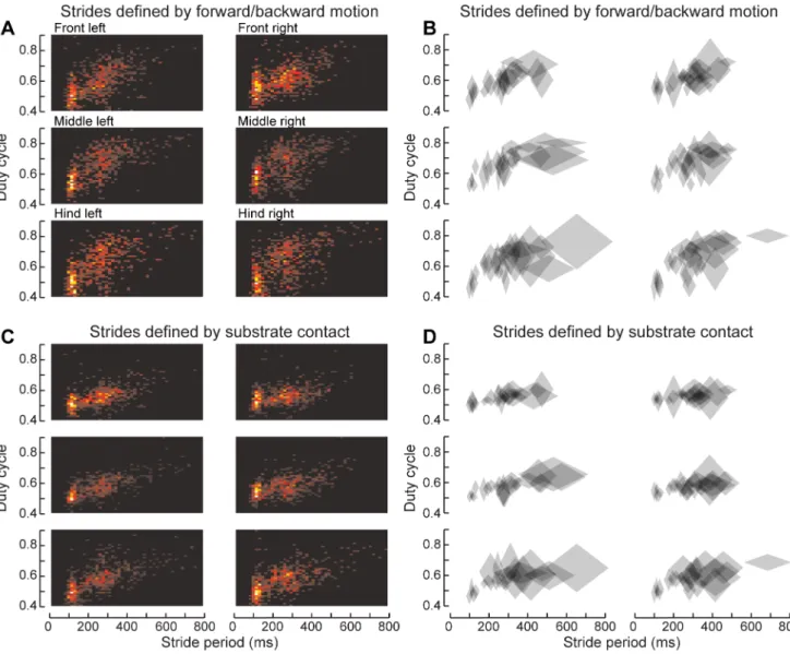 Figure 11. The duty cycle of the feet changes with walking speed. (A) 2D histogram of the duty cycle for each stride, plotted versus that stride’s duration