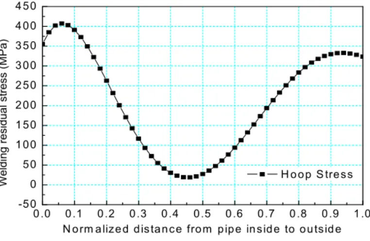 Figure 4: Welding residual stress profiles. 
