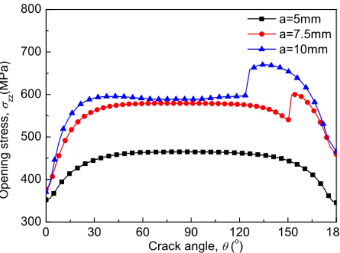 Figure 8: Opening stress ahead of crack fronts ( r 0 =60μm).            Figure 9: Normal plastic strain ahead of crack fronts ( r 0 =60μm)
