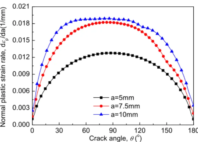 Fig. 10 shows the normal plastic strain rate at a characteristic distance (r 0 =60 μ m) ahead of the crack fronts