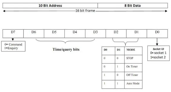 Fig 7: 18 bit data frame for supervisory mode of communication 