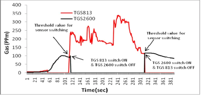 Fig. 8 shows the gradual variation in the concentration of the gas in the environment with time and the operation  performs by the embedded intelligent protocols it also describes how sensor handover is done autonomously  when gas concentration goes beyond