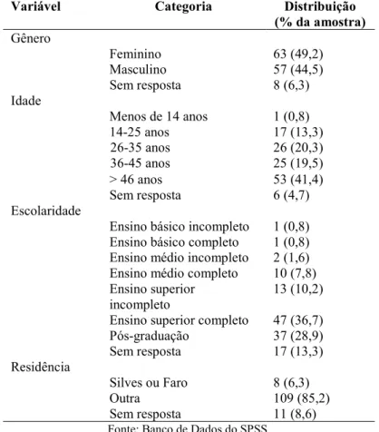 Tabela 2. Perfil dos respondentes dos museus de Silves e Faro (n= 128) 