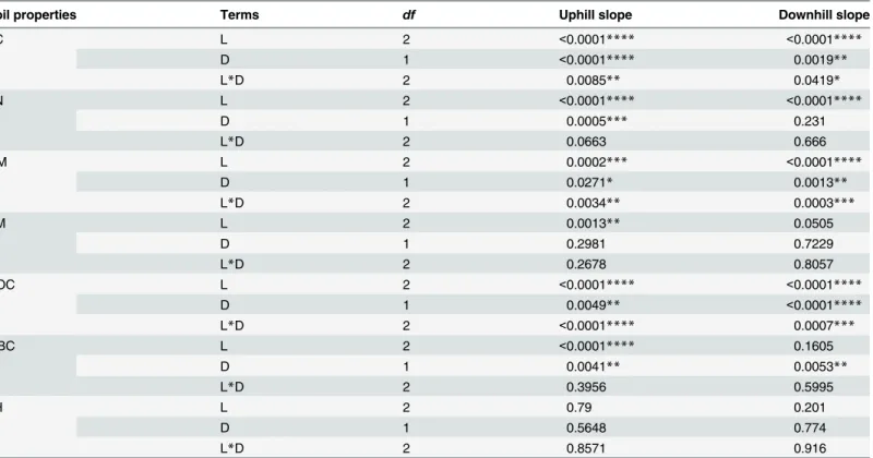 Table 1. P values of analysis of variance for soil nutrients and water availability using land use practices (L), soil depth (D), and their interaction as fixed effects.