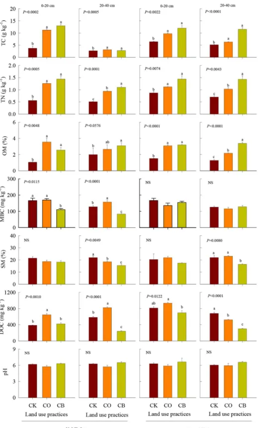 Fig 1. Response of total carbon (TC), total nitrogen (TN), organic matter (OM), soil moisture (SM), dissolved organic carbon (DOC), microbial biomass carbon (MBC) and pH (mean±1SD) to bare soil (CK), citrus cultivation only (CO), and citrus intercropped wi