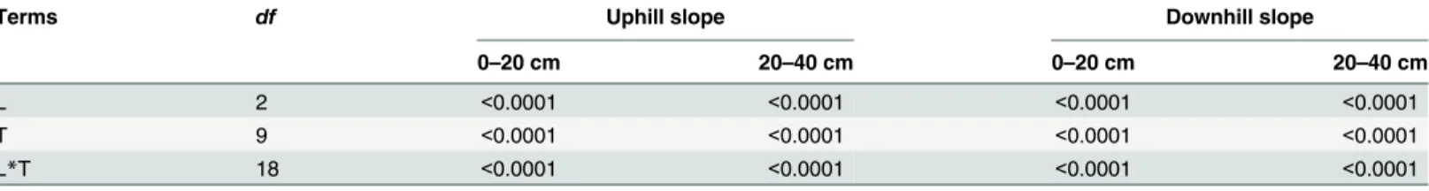 Table 2. P-values of repeated measures analysis for soil respiration using land use practices (L) as between-subject effect and incubation time (T) as within-subject effects.