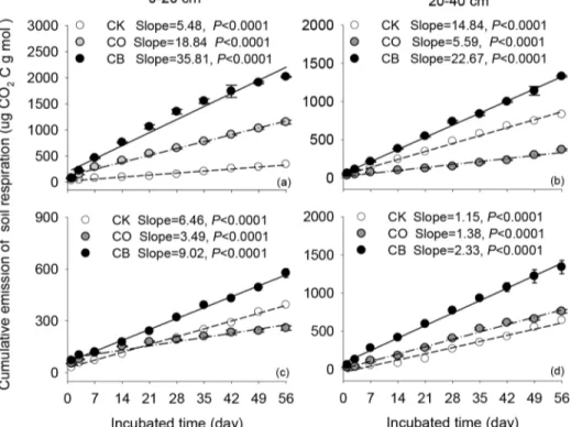 Fig 3. Relationship between cumulative carbon emission fromsoil respiration (mean ± 1SD) with incubation time (day) at uphill (a,b) and downhill slope (c,d)