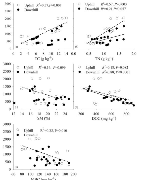 Fig 4. Relationship between the cumulative carbon emission from soil respiration and soil nutrients and water availability