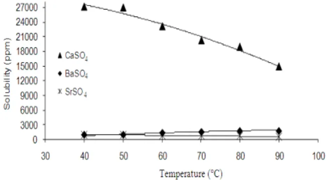 Fig. 2:  Solubility  of  scale  formation  is  dependent  on  temperature 