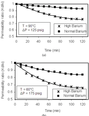 Fig. 3: Variation  of  permeability  ratio  vs.  time  at  various  concentrations  (a):  60°C  and  125  psig  and (b): 90°C and 175 psig  