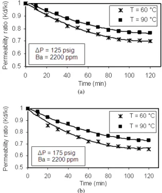 Fig. 5:  Variation  of  permeability  ratio  Vs  time  at  various      temperatures.      (a):      125      psig    and  (b): 175 psig 