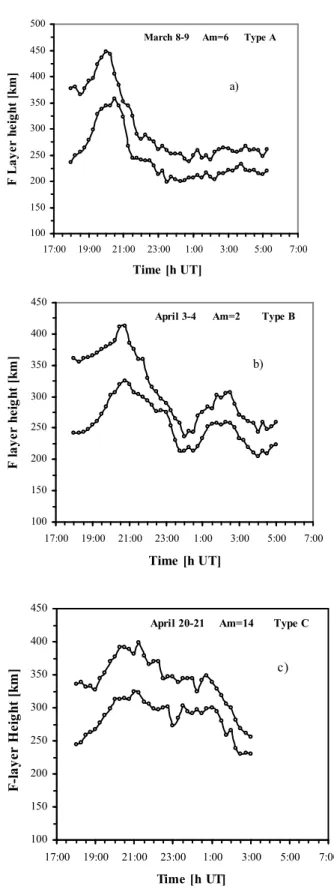 Figure 2 shows the typical time dependences of the layer height registered during all the spring equinox period of March–April 1995.