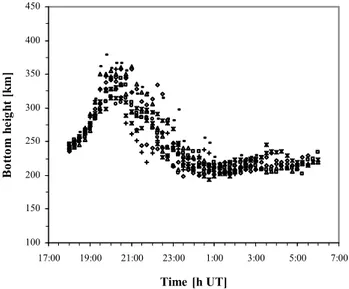 Fig. 4. Night to night variability of the bottom height h ′ F and the height of the maximum electronic density hpF of the F2 layer in kilometres (y-axis) as a function of UT time (x-axis) for four nights with B-type contours, (a) 30–31 March, (b) 1–2 April