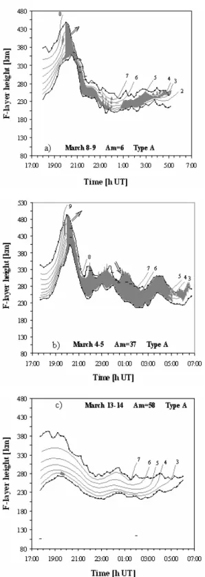 Fig. 6. ESF behaviour on A-type F-layers for three nights, (a) 8–9 March, (b) 4–5 March, (c) 13–14 March; The X axis corresponds to UT time, the y-axis to the F-layer height in kilometres, the grey area to the ESF pattern, the grey lines to the isofrequenc