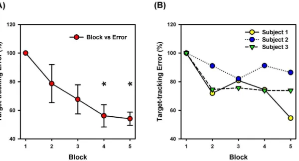Figure 3. Cycle-by-cycle target-tracking error from a stroke participant. Example of cycle-by-cycle target tracking error from a stroke participant