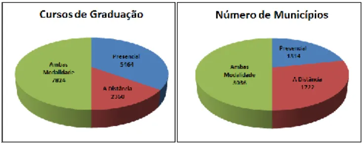 Figura 1. Cursos de Graduação e Municípios oferecidos no Brasil (fon- (fon-te: e-MEC [6]) 