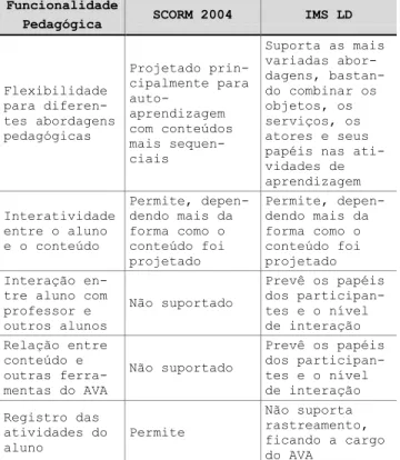 Tabela 1. Suporte oferecido por AVA aos padrões SCORM e IMS  LD (fonte: [5]) 