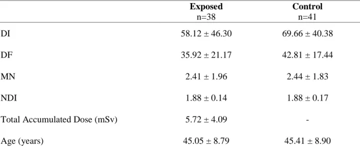 Table 3.  Lymphocytes DNA damage in the Nursing Team, according to Radiation Exposure  Condition  Exposed  n=38  Control n=41   DI  58.12 ± 46.30  69.66 ± 40.38  DF  35.92 ± 21.17  42.81 ± 17.44  MN  2.41 ± 1.96  2.44 ± 1.83  NDI  1.88 ± 0.14  1.88 ± 0.17 