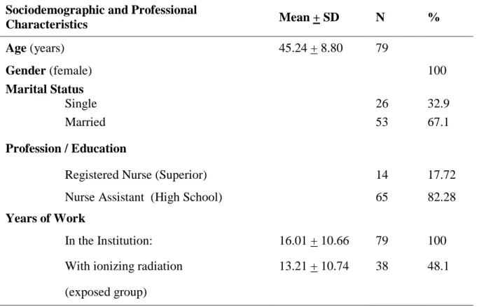 Table 1 - Sociodemographic and Professional Characteristics of the Nursing Team in a Hospital  in Southern Brazil