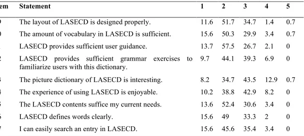 Table 4. Perceptions of LASECD (Response frequencies in percentages) 
