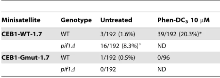 Table 2. Internal rearrangement frequencies of CEB1 in WT cells treated or not with 10 m M Phen-DC 3 , and in pif1D cells.