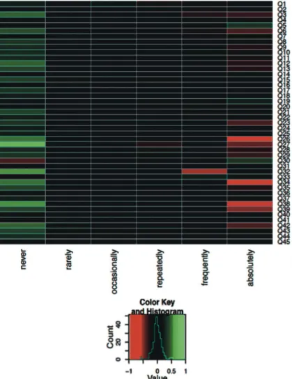Fig 5. Heat map analysis of the CF and PCD group for all 45 questions (Q1 – Q45). The questions no