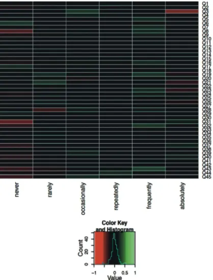 Fig 6. Heat map analysis of the AS and PBB group for all 45 questions (Q1 – Q45). The heat map analysis of this pair indicates that one question was more supportive in differentiating between AS and PBB patients than the others: no