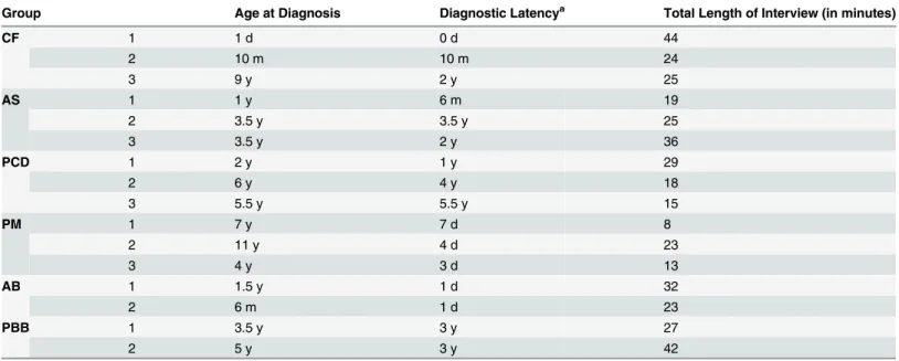 Table 1. Cohort of Patients Participating in Interviews.