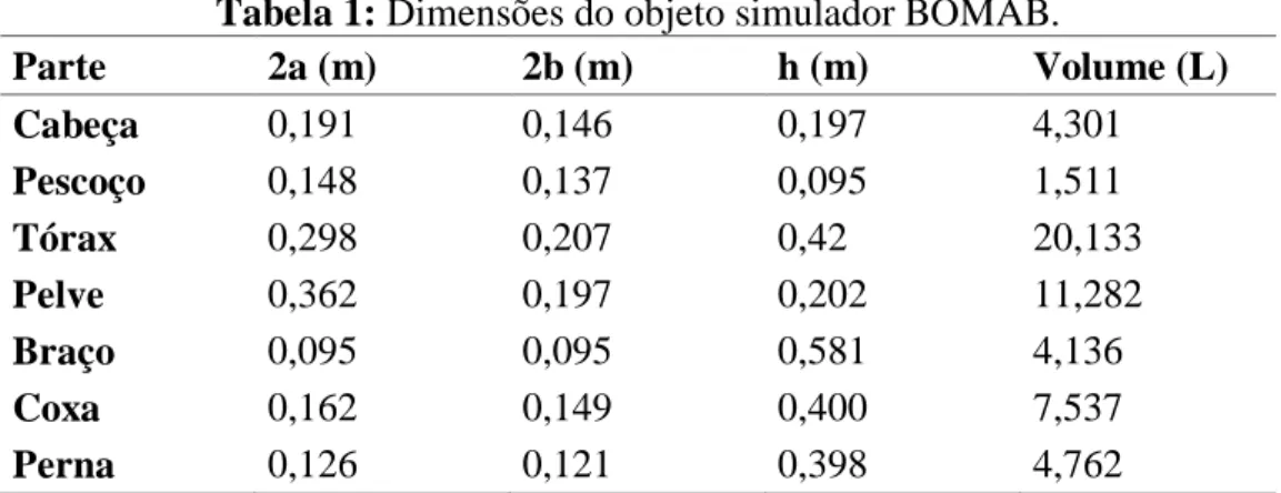 Tabela 1: Dimensões do objeto simulador BOMAB. 