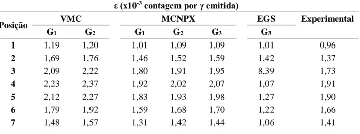 Tabela 3: Tabela 3. Resultados em termos de eficiência de contagem obtidos com os códigos  MCNPX, VMC in-vivo e EGSnrc