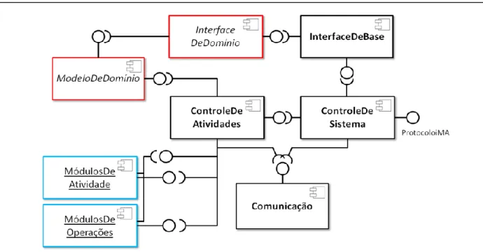 Figura 5: Diagrama de componentes do arcabouço para desenvolvimento de iMA. 