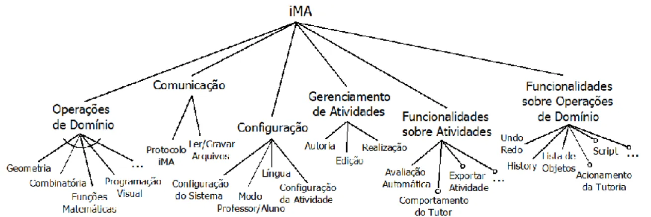Figura 2: Diagrama de características da LPS para iMA