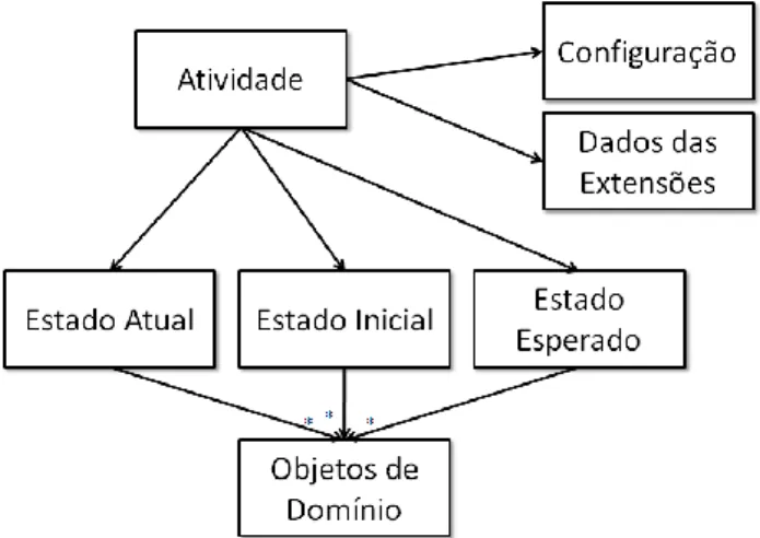 Figura 4: Representação da estrutura interna de uma Atividade. 