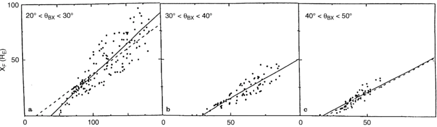 Fig. 4. Scatter plot of the observed intermediate ion boundary crossings in the SFC frame for three h BX domains