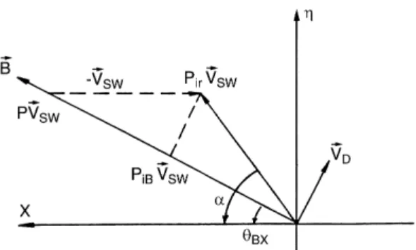 Fig. 7. Schematic illustration of the decomposition of guiding center velocity vector ~V GC of a backstreaming particle in the Earth's foreshock