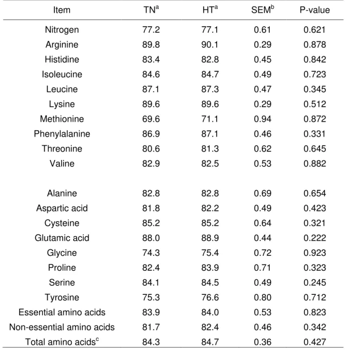 Table 3. Apparent ileal digestibility of nitrogen and amino acids at different ambient  temperatures (%) 