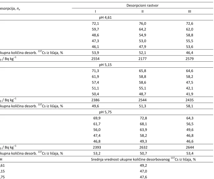 Table 1. Activity of  137 Cs (Bq/kg) in C. islandica lichen before desorption and the remaining amount (%) of  137 Cs after each of five con- con-secutive desorptions with solutions I, II and III at pH 4.61; 5.15 and 5.75