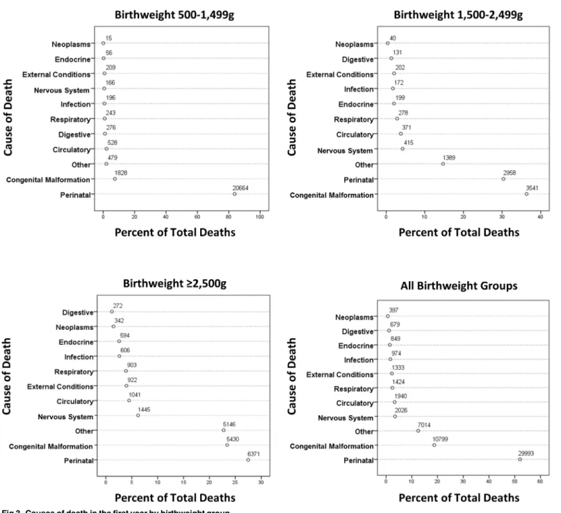 Fig 4 shows grouped causes of death between 1 and 18 y by birthweight group. The causes of death were more diverse, but perinatal causes remained significant in the &lt; 1,500 g group and congenital anomalies in the 500–1,499 g and 1,500–2,499 g groups, bu