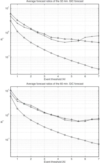 Fig. 9. Forecast ratios N H /N H of the modeled GIC (plusses) and persistence models 1 (circles) and 2 (triangles) as a function of the event threshold |GIC thres |