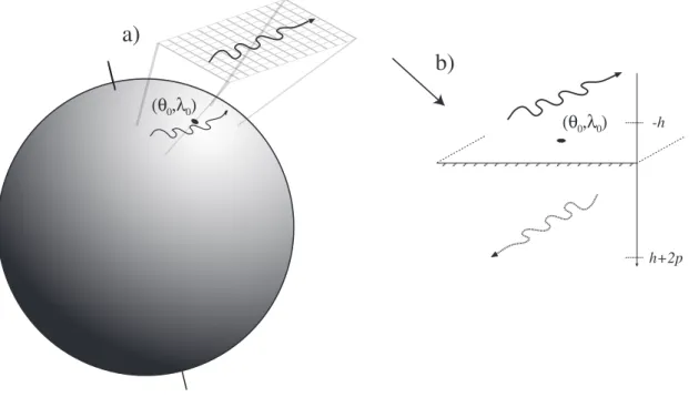 Fig. 2. Schematic view to the key steps for computing geomagnetically induced electromagnetic fields from the ionospheric output of the global MHD codes
