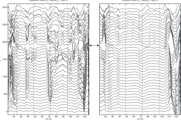 Fig. 5. Average magnetic field fluctuations for data shown in Fig. 4. The averaging was carried out in moving windows having length of 120 min.