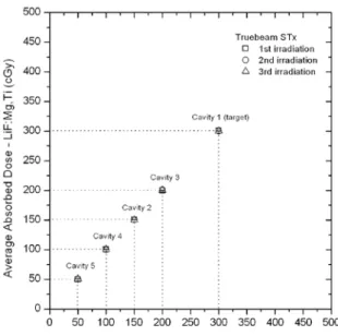 Figure 4. Average absorbed doses provided by the VMAT planning system of HIAE and meas- meas-ured by LiF:Mg,Ti with TL technique